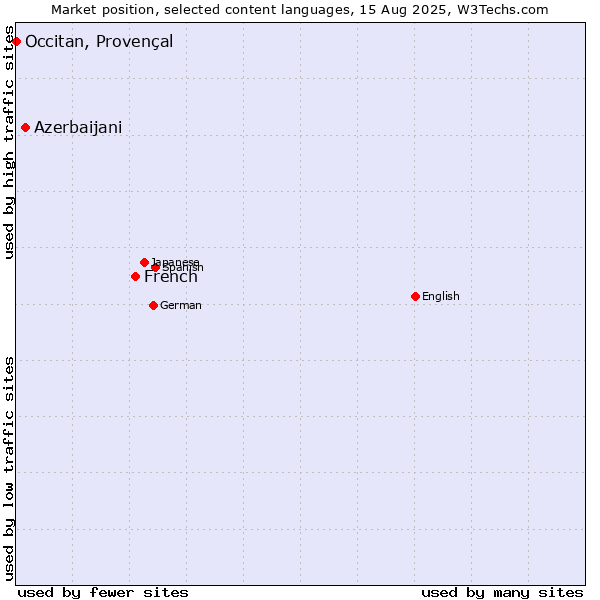 Market position of French vs. Azerbaijani vs. Occitan, Provençal