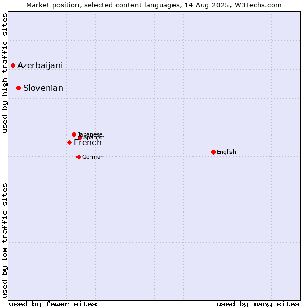 Market position of French vs. Slovenian vs. Azerbaijani