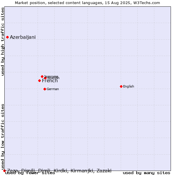 Market position of French vs. Azerbaijani vs. Zaza, Dimili, Dimli, Kirdki, Kirmanjki, Zazaki