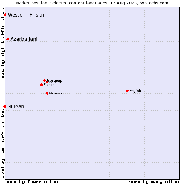 Market position of Azerbaijani vs. Western Frisian vs. Niuean
