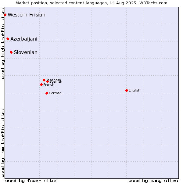 Market position of Slovenian vs. Azerbaijani vs. Western Frisian
