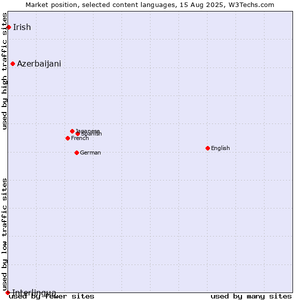 Market position of Azerbaijani vs. Irish vs. Interlingua
