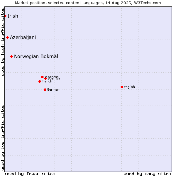 Market position of Norwegian Bokmål vs. Azerbaijani vs. Irish