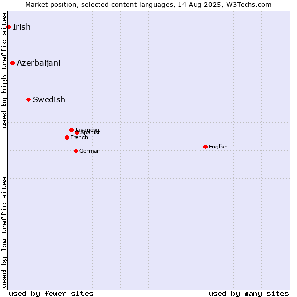 Market position of Swedish vs. Azerbaijani vs. Irish
