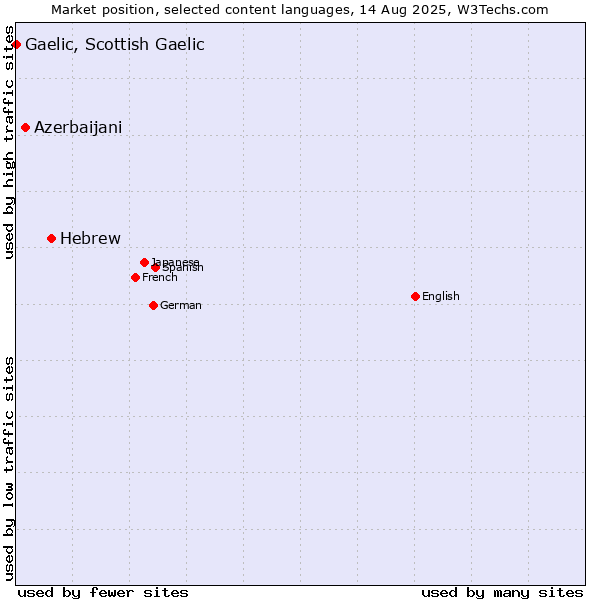 Market position of Hebrew vs. Azerbaijani vs. Gaelic, Scottish Gaelic