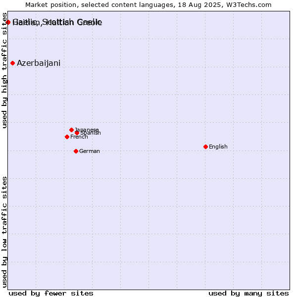 Market position of Azerbaijani vs. Gaelic, Scottish Gaelic vs. Haitian, Haitian Creole