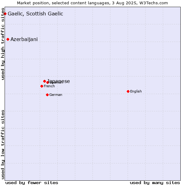 Market position of Japanese vs. Azerbaijani vs. Gaelic, Scottish Gaelic