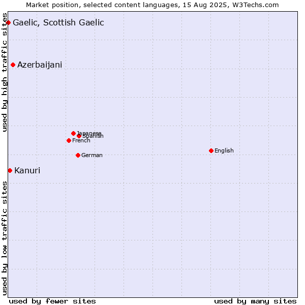 Market position of Azerbaijani vs. Kanuri vs. Gaelic, Scottish Gaelic