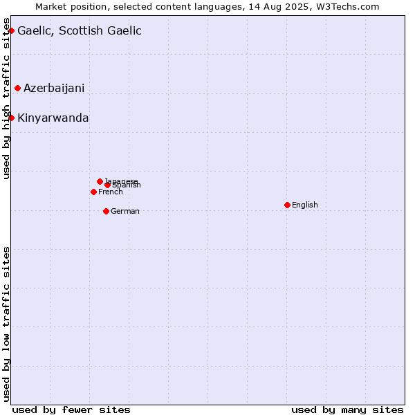 Market position of Azerbaijani vs. Kinyarwanda vs. Gaelic, Scottish Gaelic