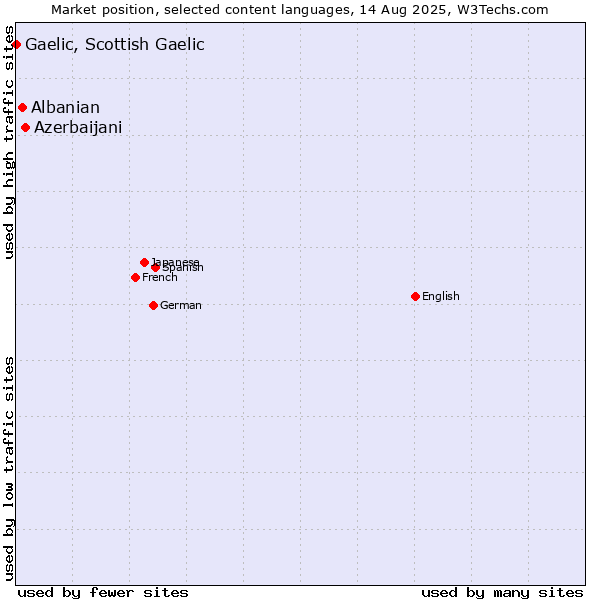 Market position of Azerbaijani vs. Albanian vs. Gaelic, Scottish Gaelic