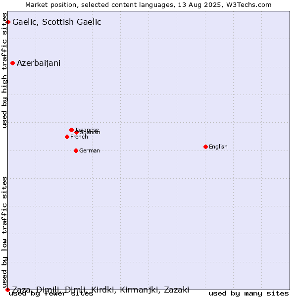 Market position of Azerbaijani vs. Gaelic, Scottish Gaelic vs. Zaza, Dimili, Dimli, Kirdki, Kirmanjki, Zazaki