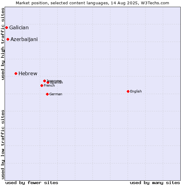 Market position of Hebrew vs. Azerbaijani vs. Galician