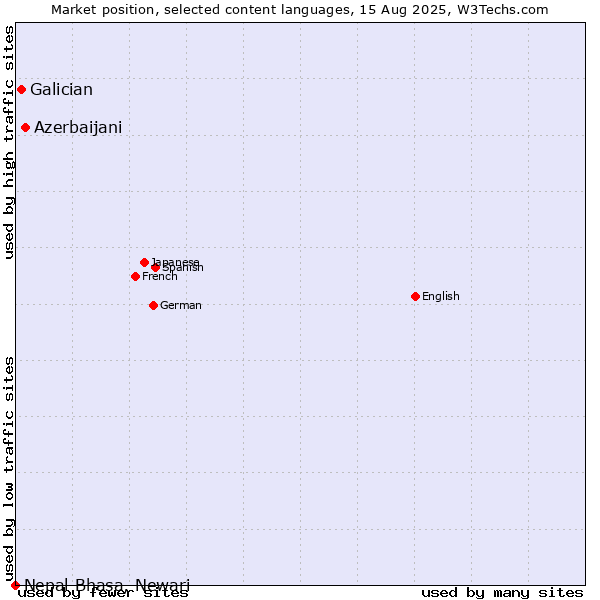 Market position of Azerbaijani vs. Galician vs. Nepal Bhasa, Newari
