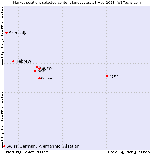 Market position of Hebrew vs. Azerbaijani vs. Swiss German, Alemannic, Alsatian