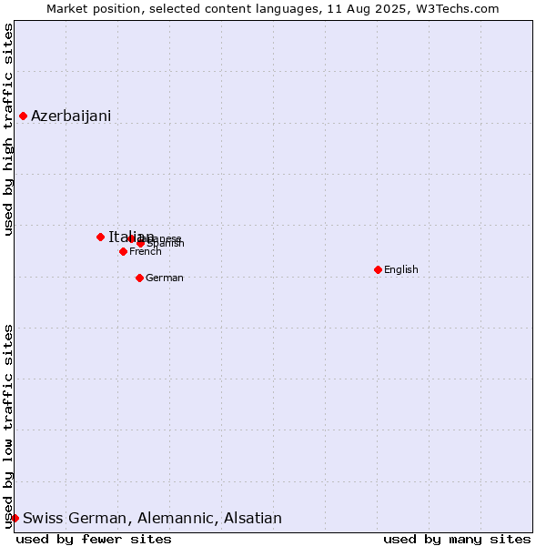 Market position of Italian vs. Azerbaijani vs. Swiss German, Alemannic, Alsatian