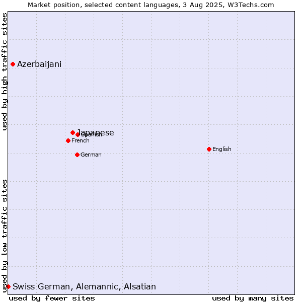 Market position of Japanese vs. Azerbaijani vs. Swiss German, Alemannic, Alsatian