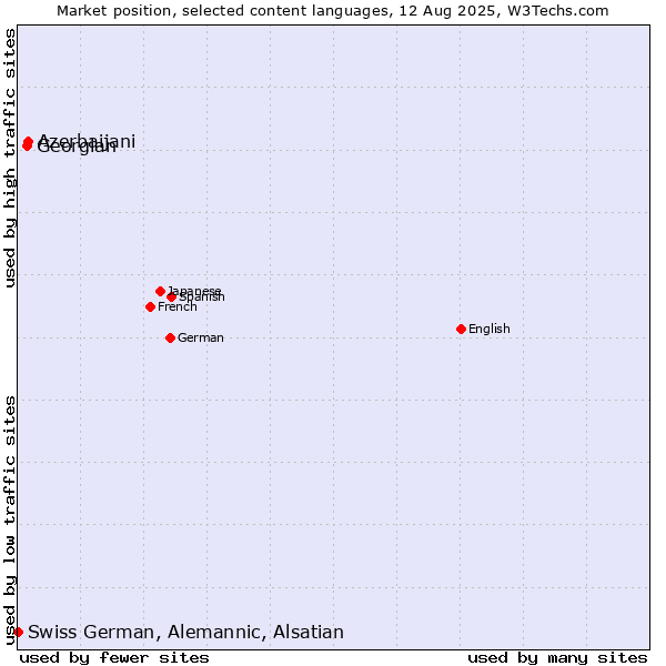 Market position of Azerbaijani vs. Georgian vs. Swiss German, Alemannic, Alsatian