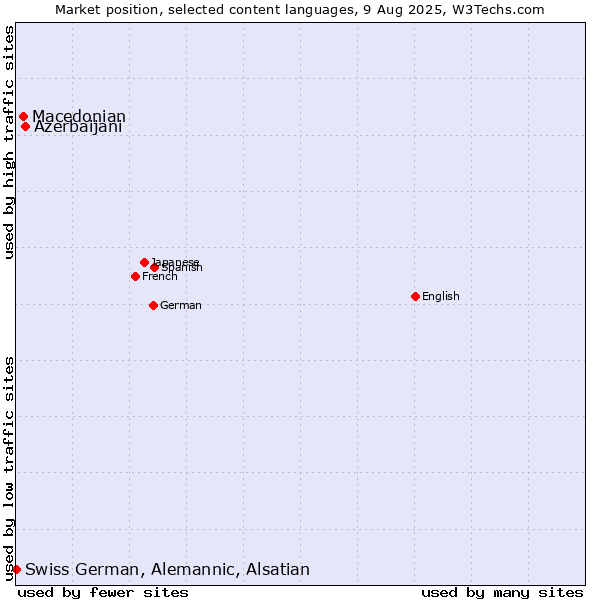 Market position of Azerbaijani vs. Macedonian vs. Swiss German, Alemannic, Alsatian