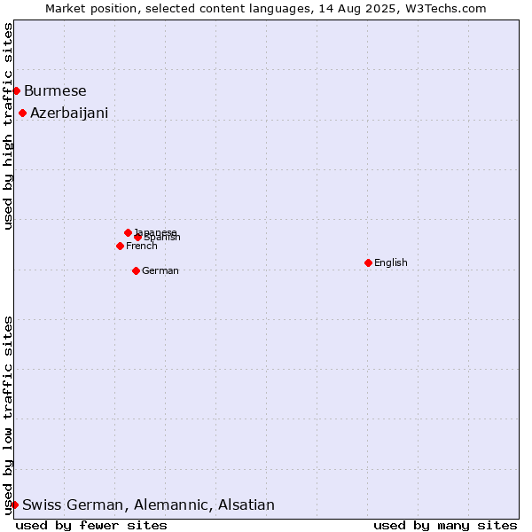 Market position of Azerbaijani vs. Burmese vs. Swiss German, Alemannic, Alsatian