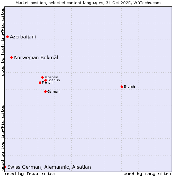 Market position of Norwegian Bokmål vs. Azerbaijani vs. Swiss German, Alemannic, Alsatian