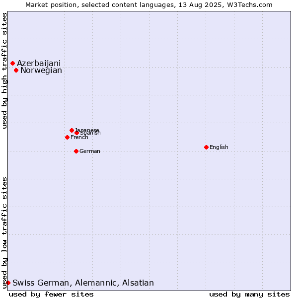 Market position of Norwegian vs. Azerbaijani vs. Swiss German, Alemannic, Alsatian