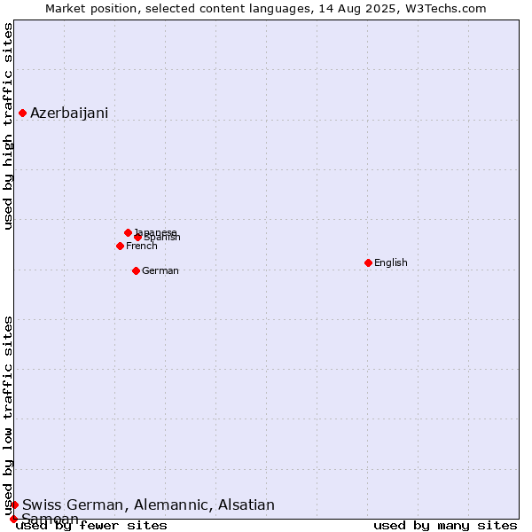 Market position of Azerbaijani vs. Swiss German, Alemannic, Alsatian vs. Samoan