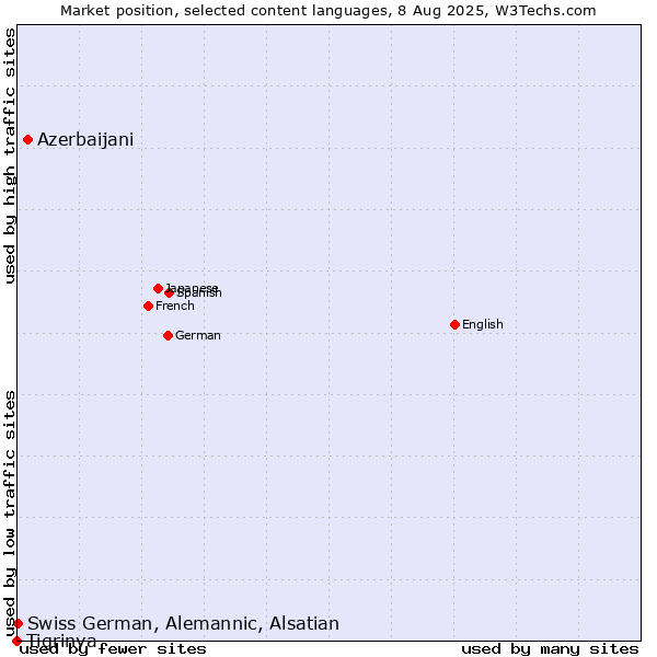 Market position of Azerbaijani vs. Swiss German, Alemannic, Alsatian vs. Tigrinya