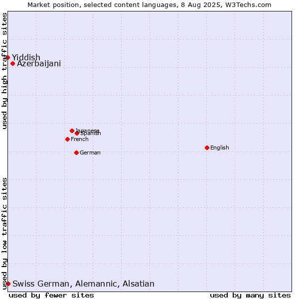 Market position of Azerbaijani vs. Swiss German, Alemannic, Alsatian vs. Yiddish