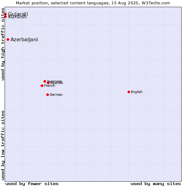 Market position of Azerbaijani vs. Gujarati vs. Kurdish