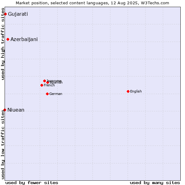Market position of Azerbaijani vs. Gujarati vs. Niuean