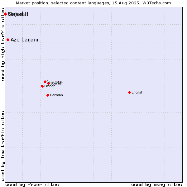 Market position of Azerbaijani vs. Gujarati vs. Somali