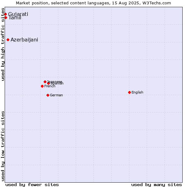Market position of Azerbaijani vs. Tamil vs. Gujarati