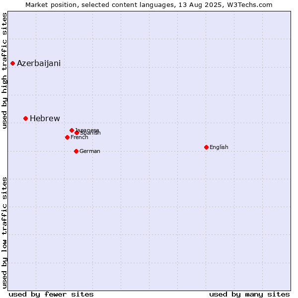 Market position of Hebrew vs. Azerbaijani