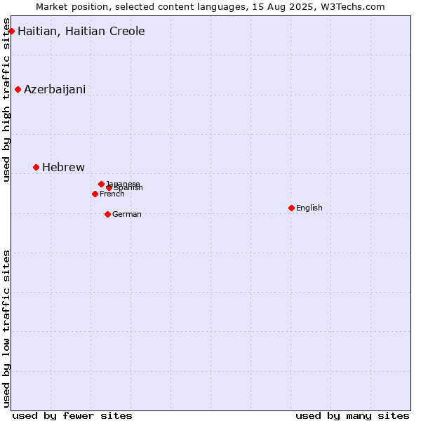 Market position of Hebrew vs. Azerbaijani vs. Haitian, Haitian Creole