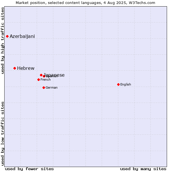 Market position of Japanese vs. Hebrew vs. Azerbaijani