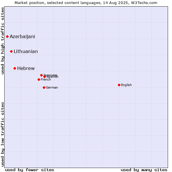 Market position of Hebrew vs. Lithuanian vs. Azerbaijani