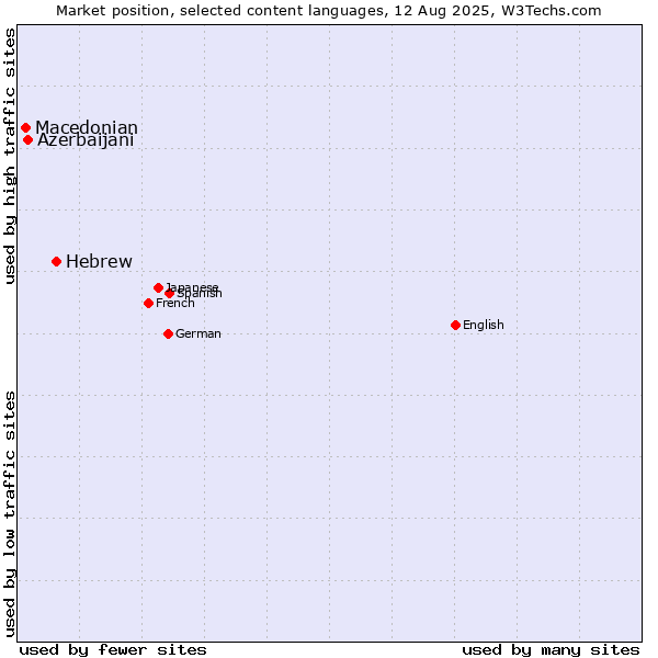 Market position of Hebrew vs. Azerbaijani vs. Macedonian
