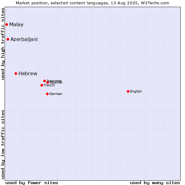 Market position of Hebrew vs. Azerbaijani vs. Malay