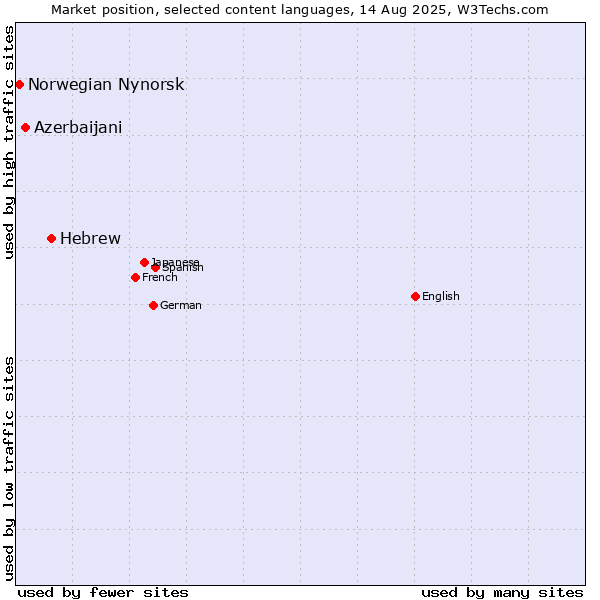Market position of Hebrew vs. Azerbaijani vs. Norwegian Nynorsk