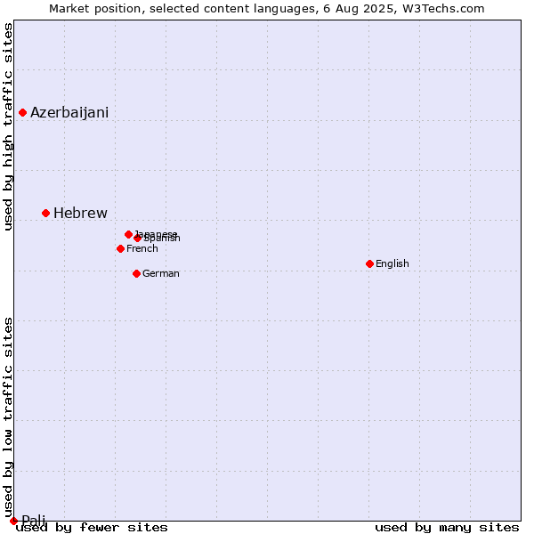 Market position of Hebrew vs. Azerbaijani vs. Pali