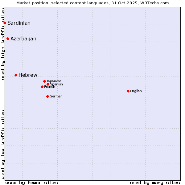 Market position of Hebrew vs. Azerbaijani vs. Sardinian