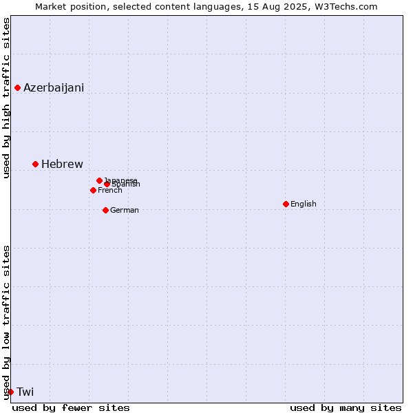 Market position of Hebrew vs. Azerbaijani vs. Twi