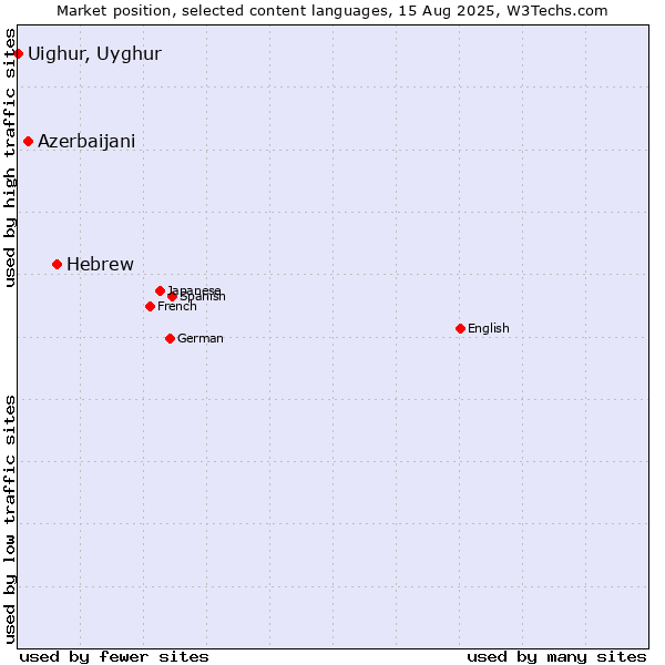 Market position of Hebrew vs. Azerbaijani vs. Uighur, Uyghur