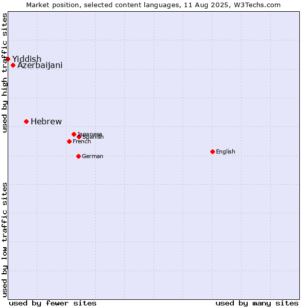 Market position of Hebrew vs. Azerbaijani vs. Yiddish