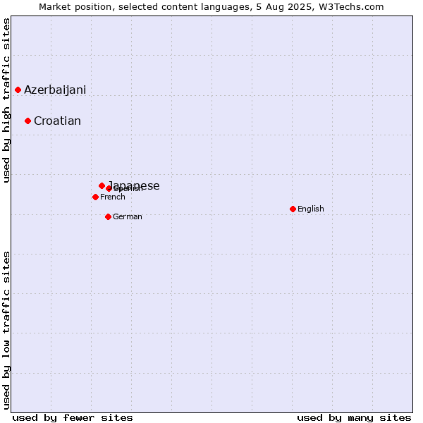 Market position of Japanese vs. Croatian vs. Azerbaijani