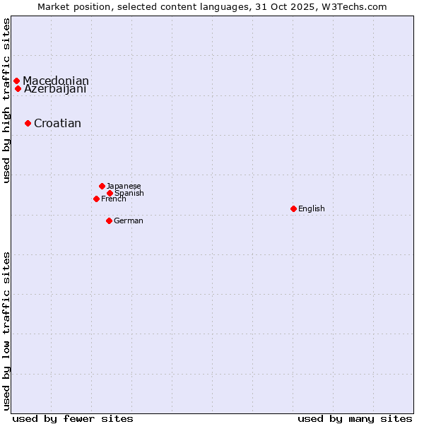Market position of Croatian vs. Azerbaijani vs. Macedonian