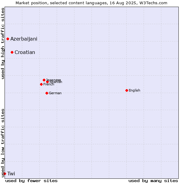Market position of Croatian vs. Azerbaijani vs. Twi