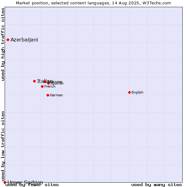 Market position of Italian vs. Azerbaijani vs. Upper Sorbian