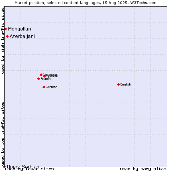Market position of Azerbaijani vs. Mongolian vs. Upper Sorbian