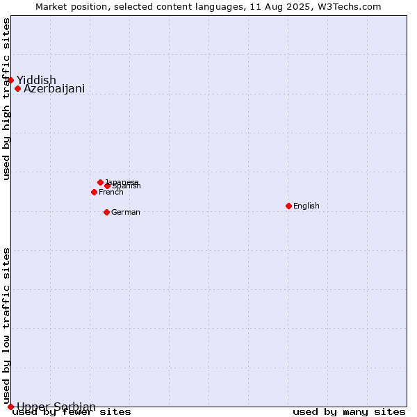 Market position of Azerbaijani vs. Yiddish vs. Upper Sorbian